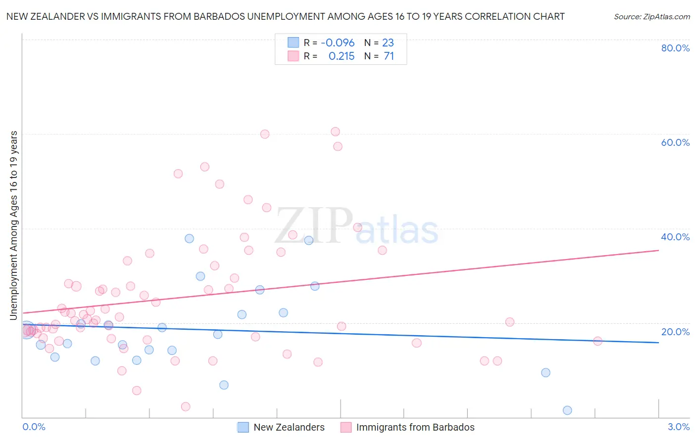 New Zealander vs Immigrants from Barbados Unemployment Among Ages 16 to 19 years