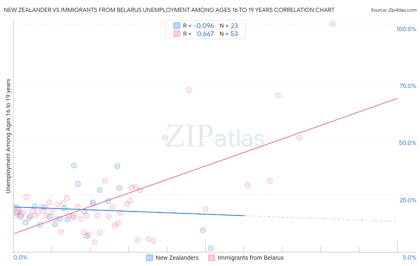 New Zealander vs Immigrants from Belarus Unemployment Among Ages 16 to 19 years