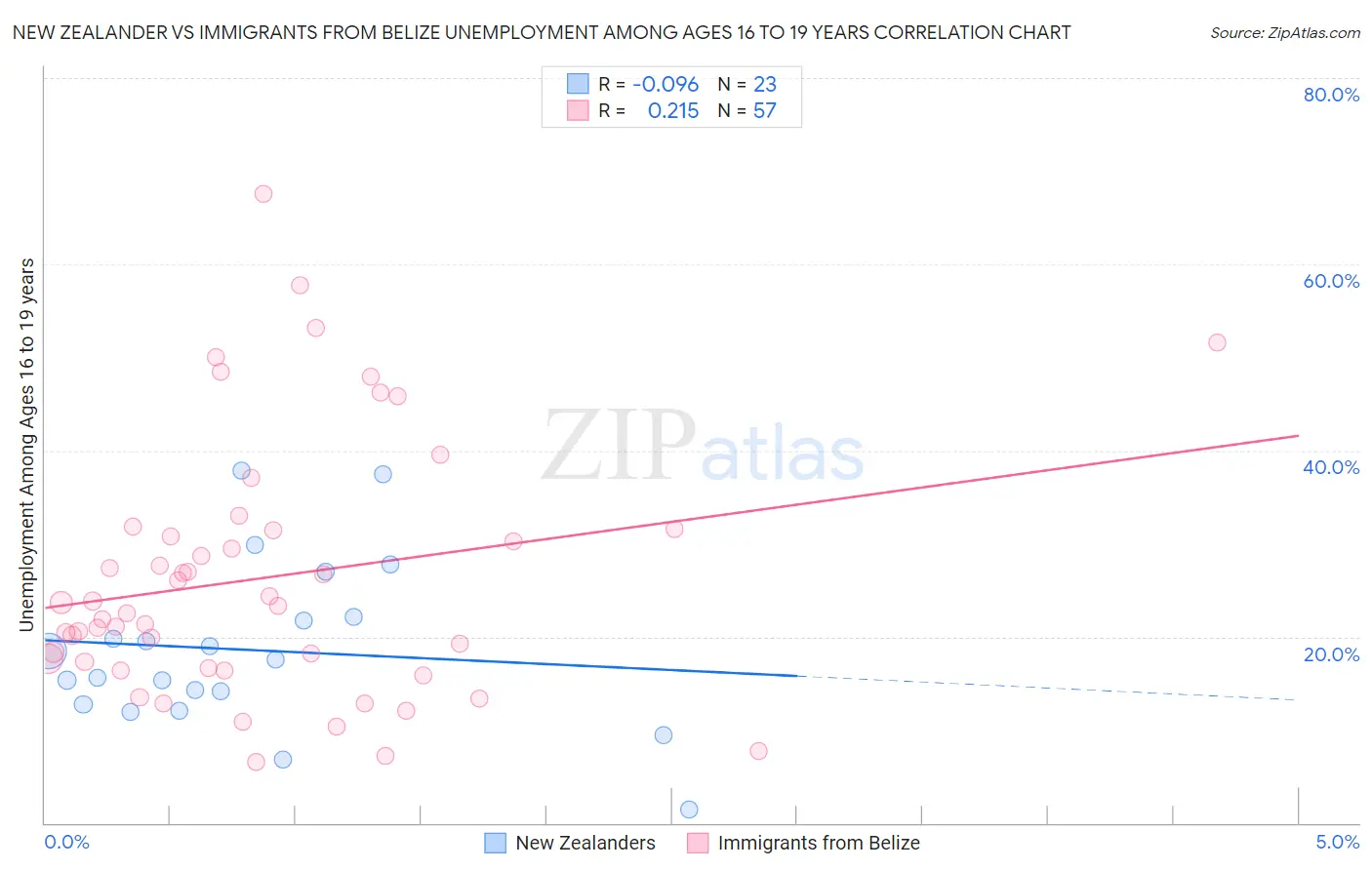 New Zealander vs Immigrants from Belize Unemployment Among Ages 16 to 19 years