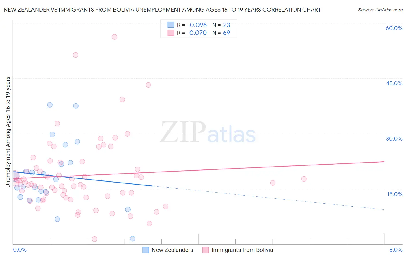 New Zealander vs Immigrants from Bolivia Unemployment Among Ages 16 to 19 years