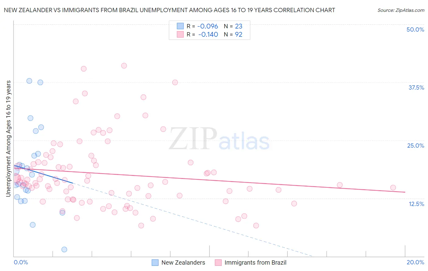 New Zealander vs Immigrants from Brazil Unemployment Among Ages 16 to 19 years