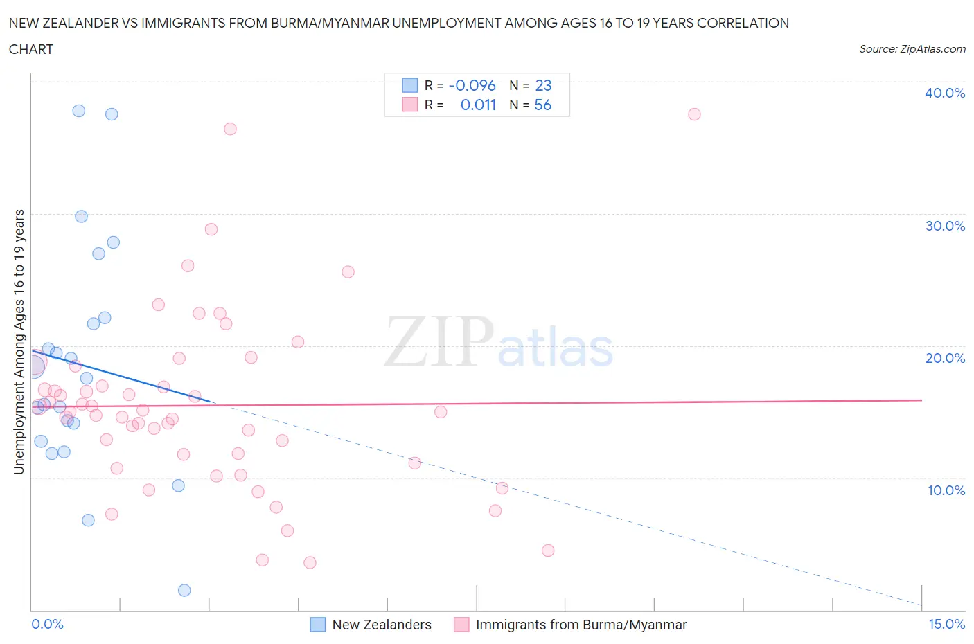 New Zealander vs Immigrants from Burma/Myanmar Unemployment Among Ages 16 to 19 years
