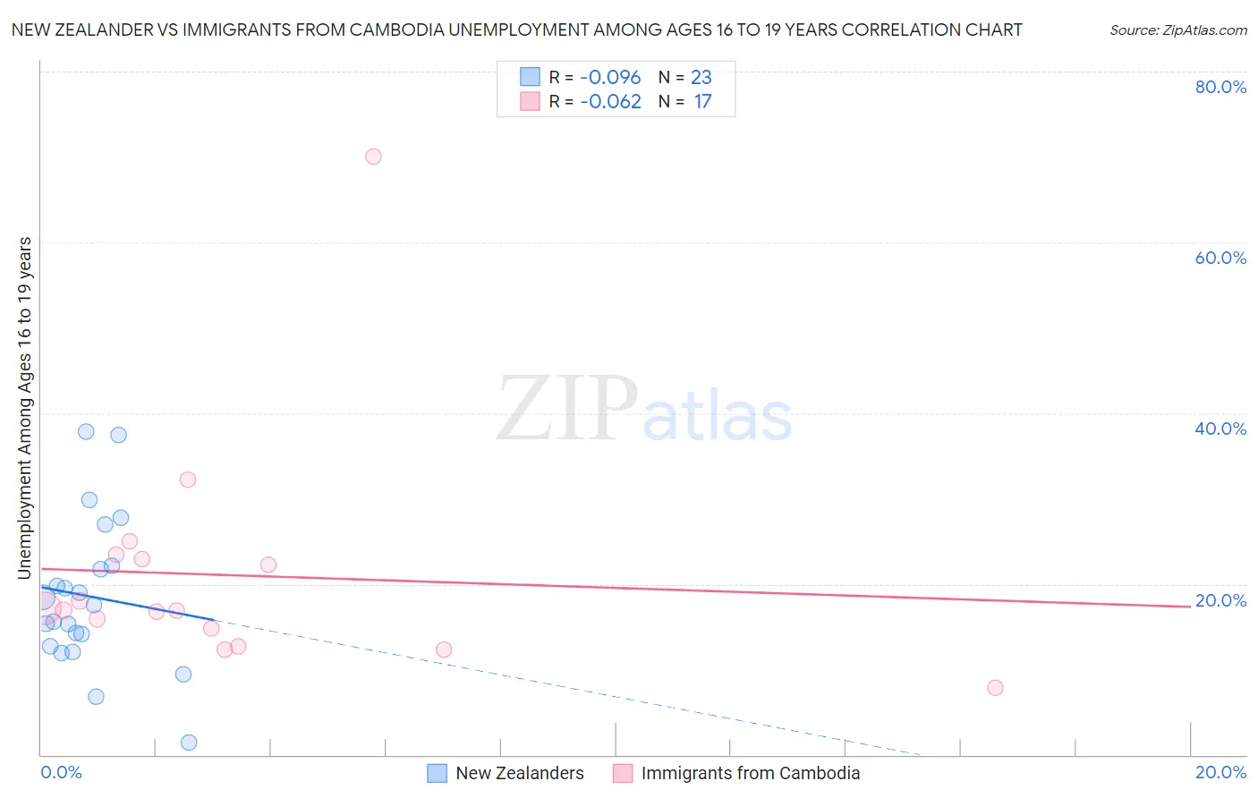 New Zealander vs Immigrants from Cambodia Unemployment Among Ages 16 to 19 years