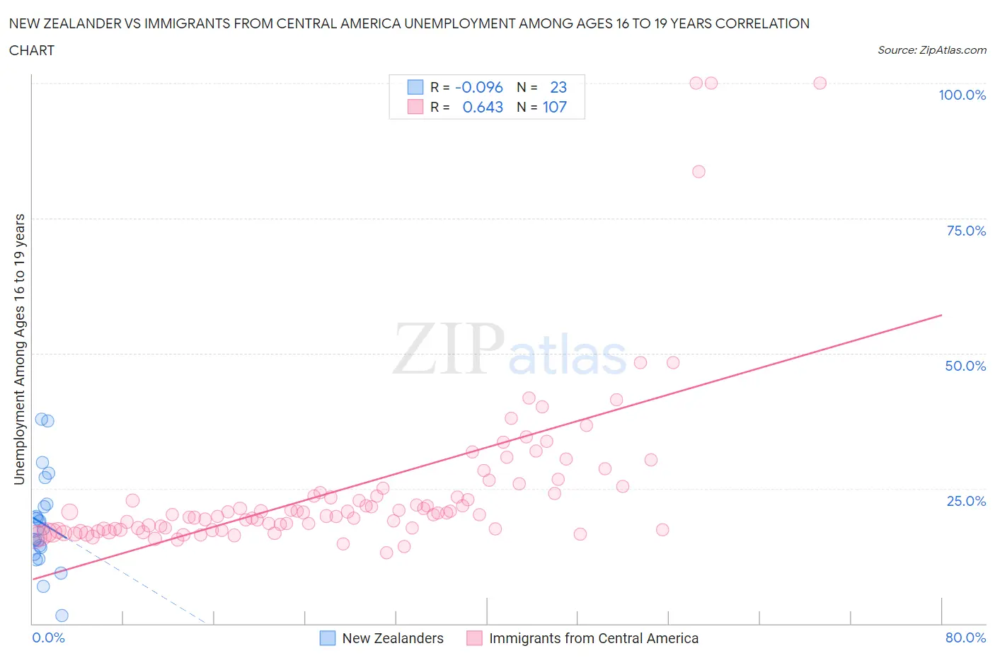New Zealander vs Immigrants from Central America Unemployment Among Ages 16 to 19 years