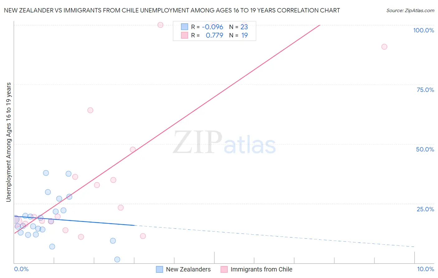 New Zealander vs Immigrants from Chile Unemployment Among Ages 16 to 19 years