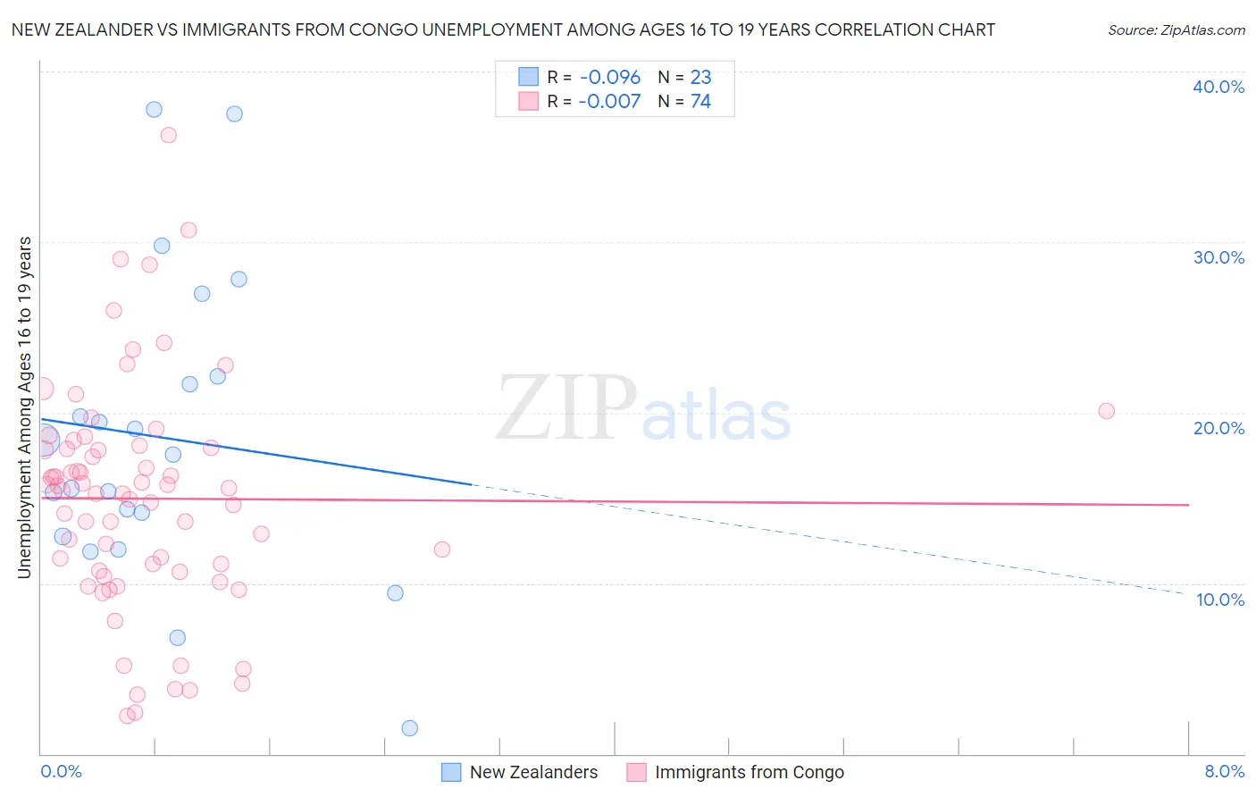 New Zealander vs Immigrants from Congo Unemployment Among Ages 16 to 19 years