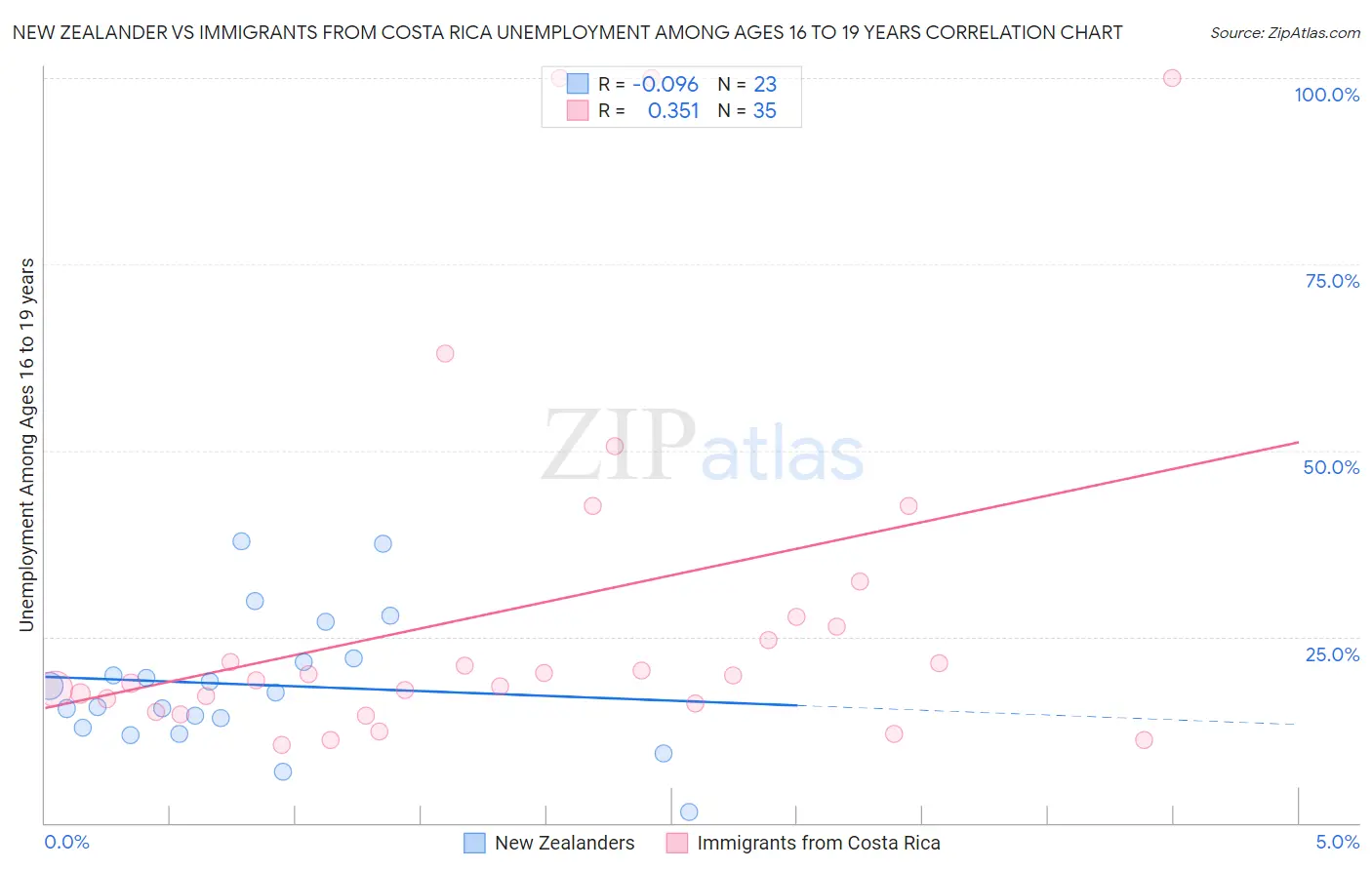 New Zealander vs Immigrants from Costa Rica Unemployment Among Ages 16 to 19 years