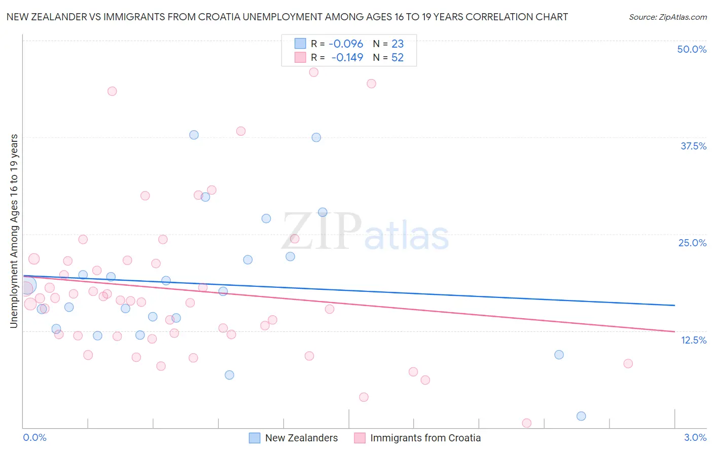 New Zealander vs Immigrants from Croatia Unemployment Among Ages 16 to 19 years