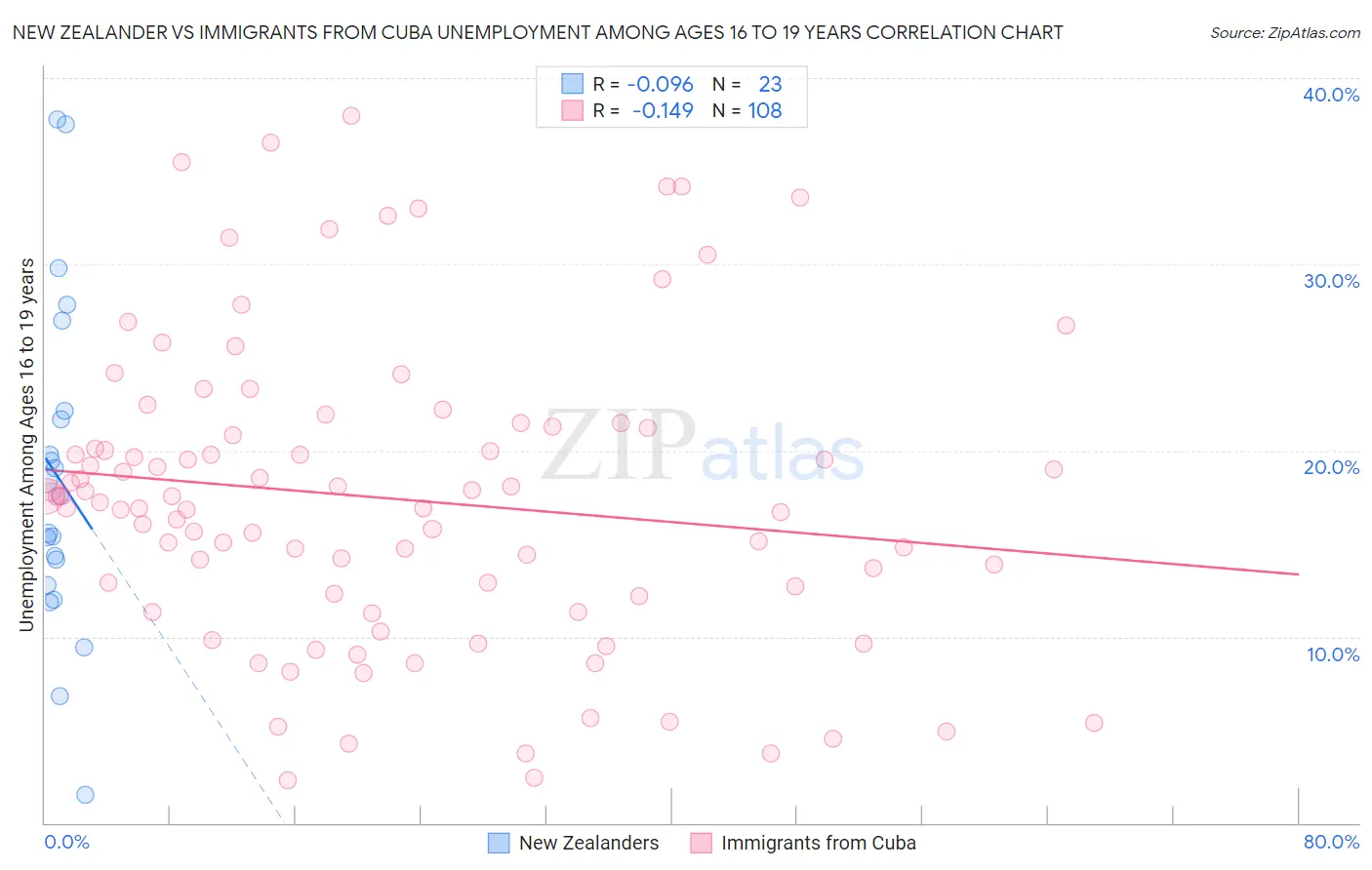 New Zealander vs Immigrants from Cuba Unemployment Among Ages 16 to 19 years