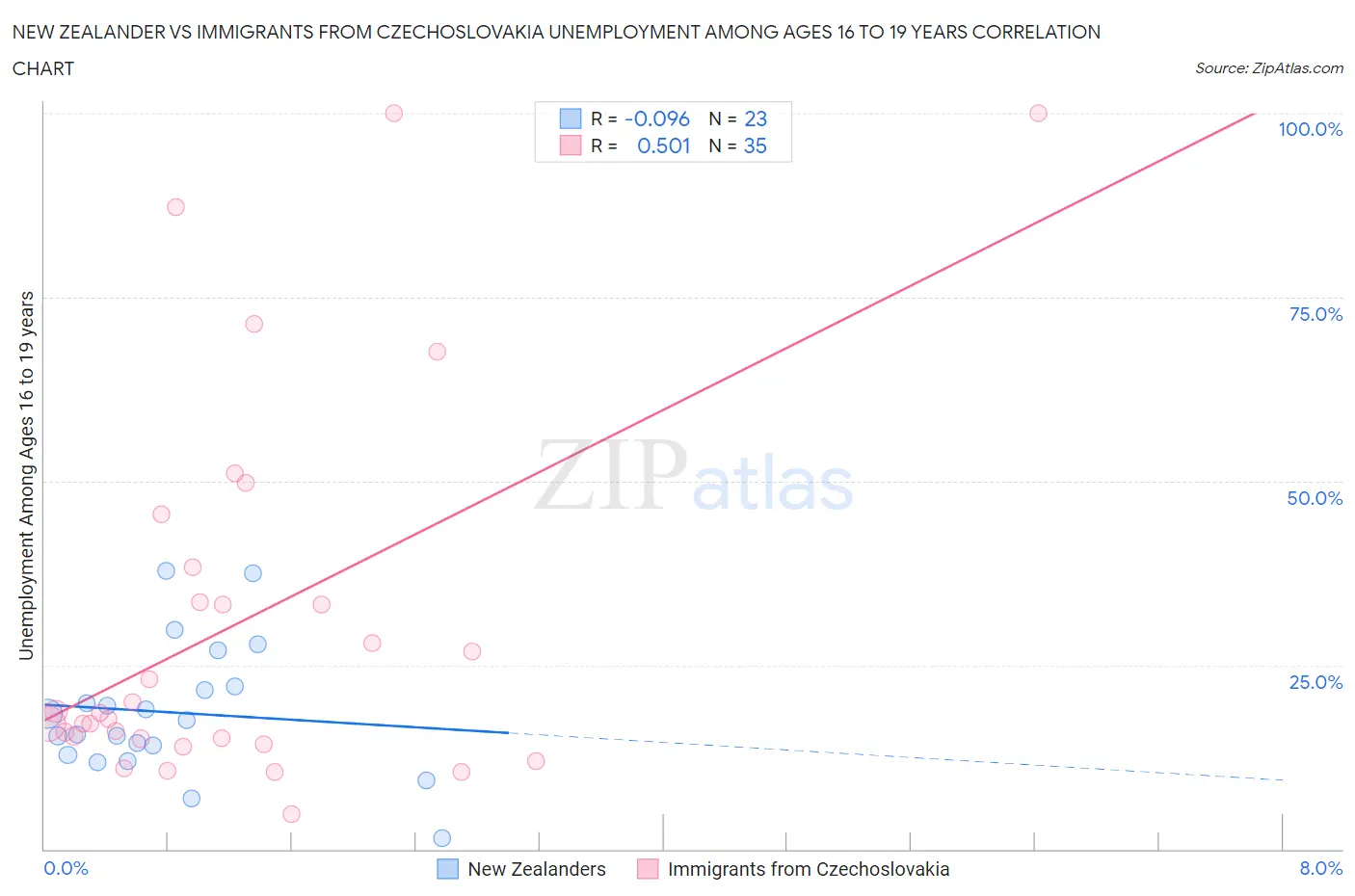 New Zealander vs Immigrants from Czechoslovakia Unemployment Among Ages 16 to 19 years