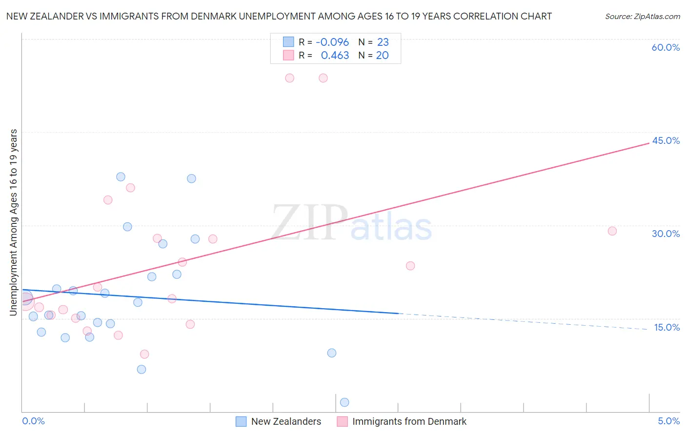 New Zealander vs Immigrants from Denmark Unemployment Among Ages 16 to 19 years