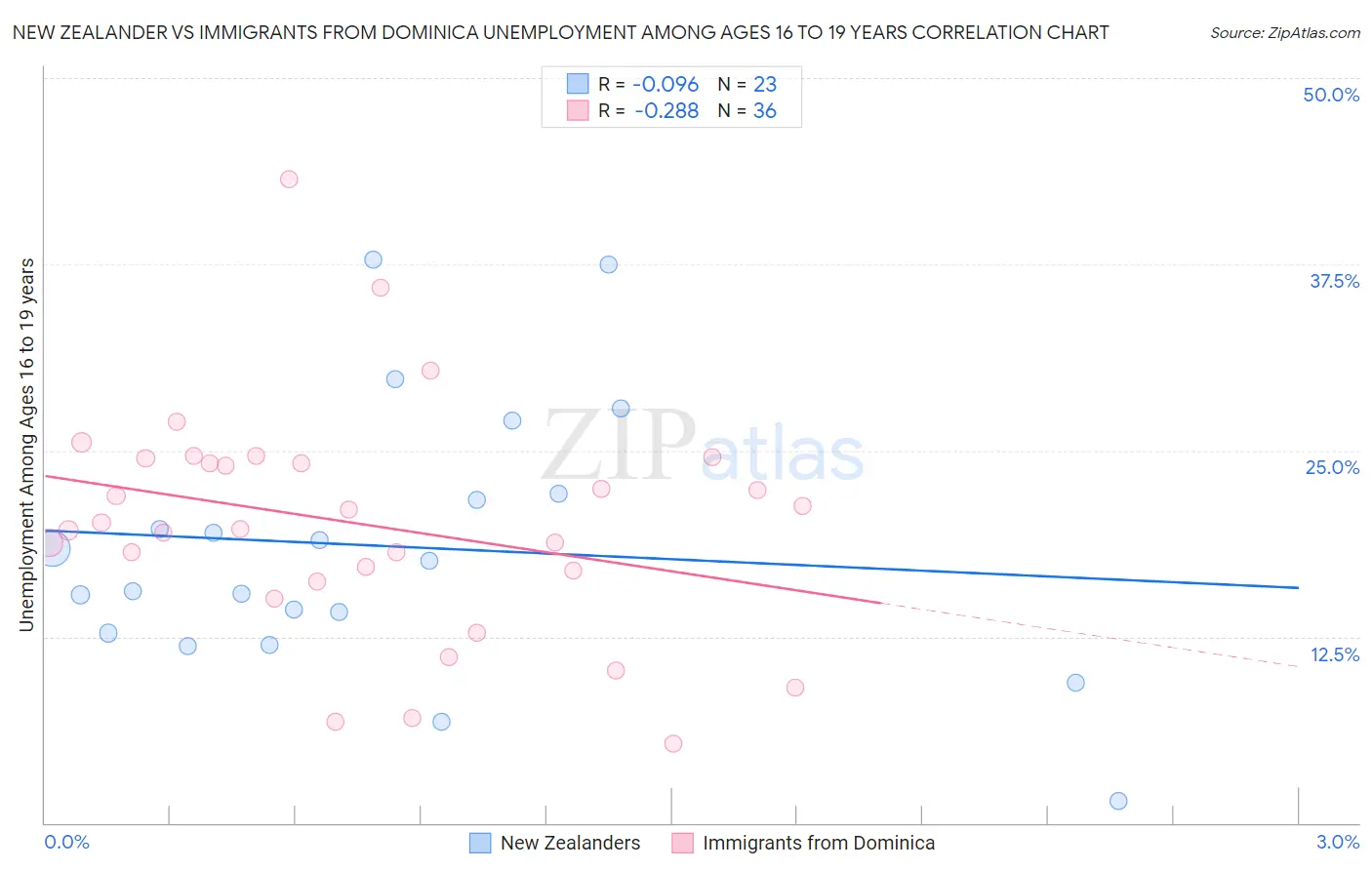 New Zealander vs Immigrants from Dominica Unemployment Among Ages 16 to 19 years