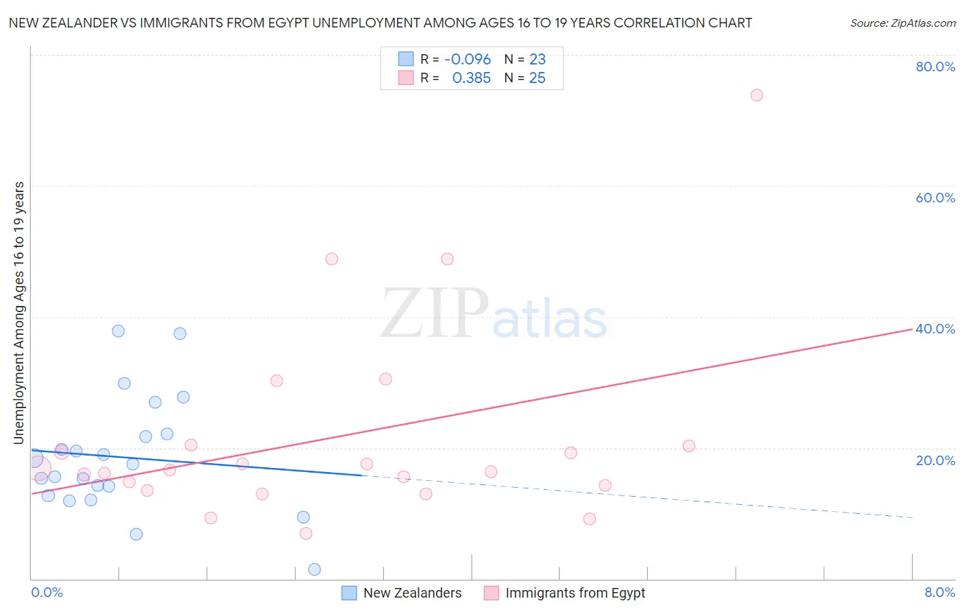 New Zealander vs Immigrants from Egypt Unemployment Among Ages 16 to 19 years