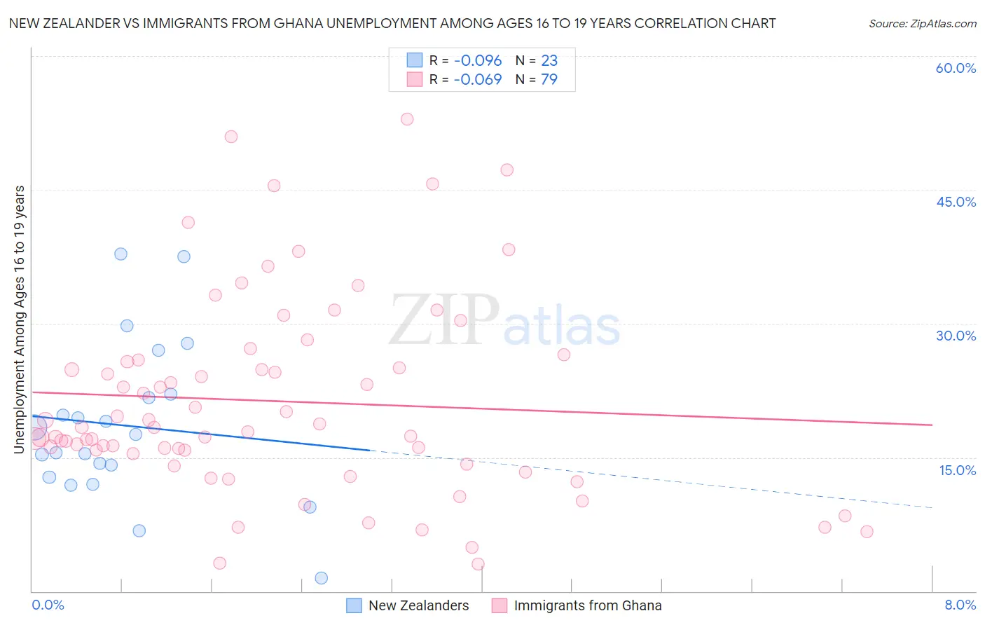 New Zealander vs Immigrants from Ghana Unemployment Among Ages 16 to 19 years