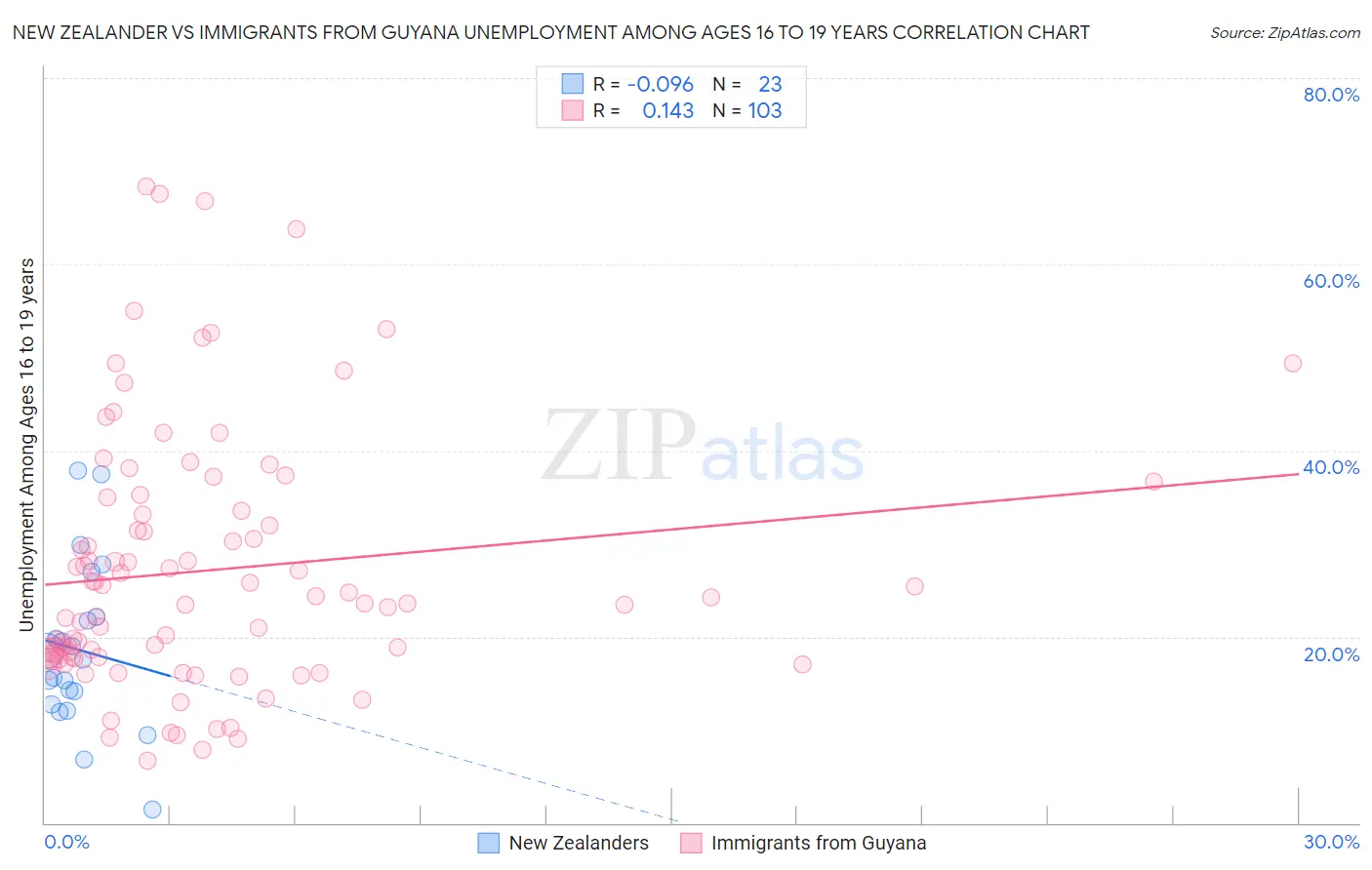 New Zealander vs Immigrants from Guyana Unemployment Among Ages 16 to 19 years