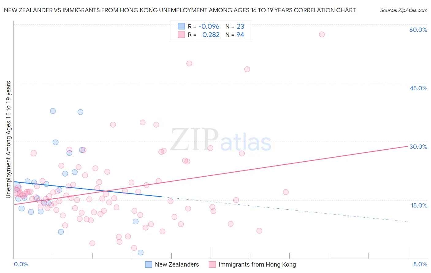 New Zealander vs Immigrants from Hong Kong Unemployment Among Ages 16 to 19 years