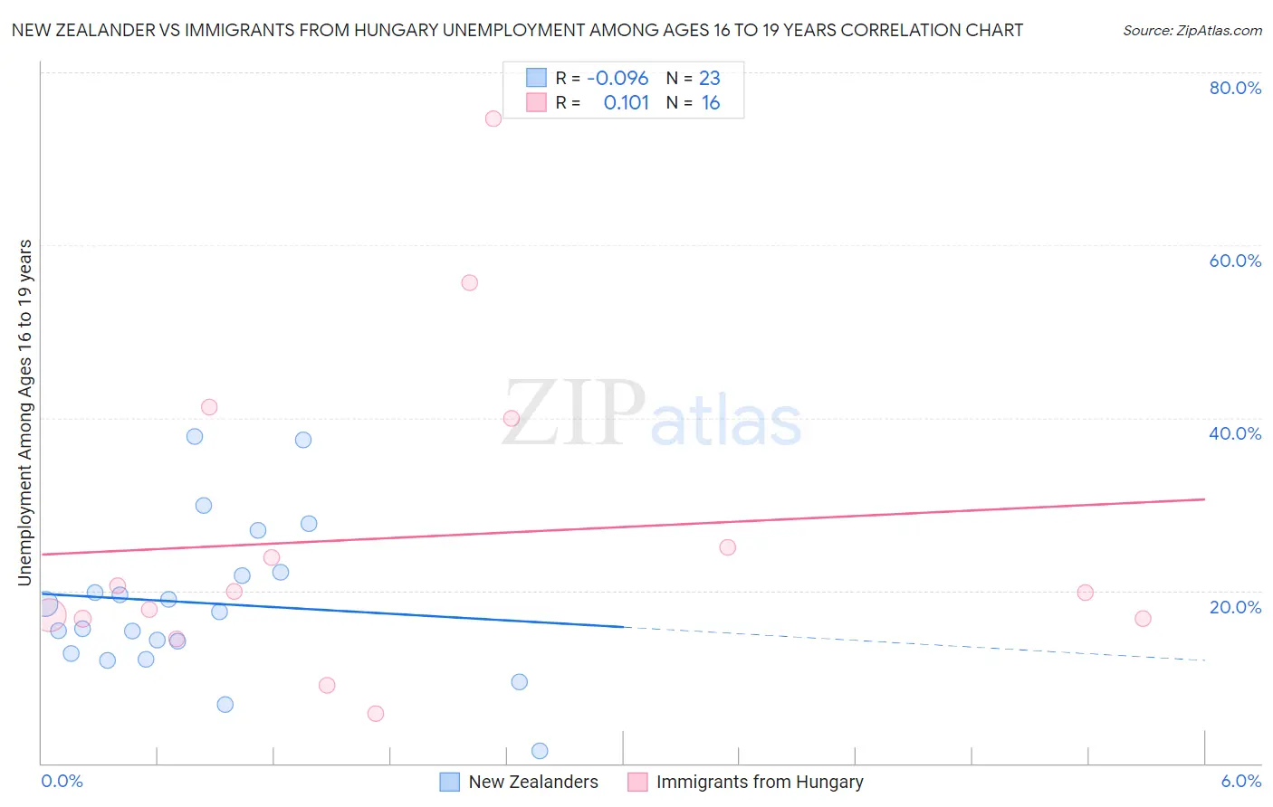 New Zealander vs Immigrants from Hungary Unemployment Among Ages 16 to 19 years