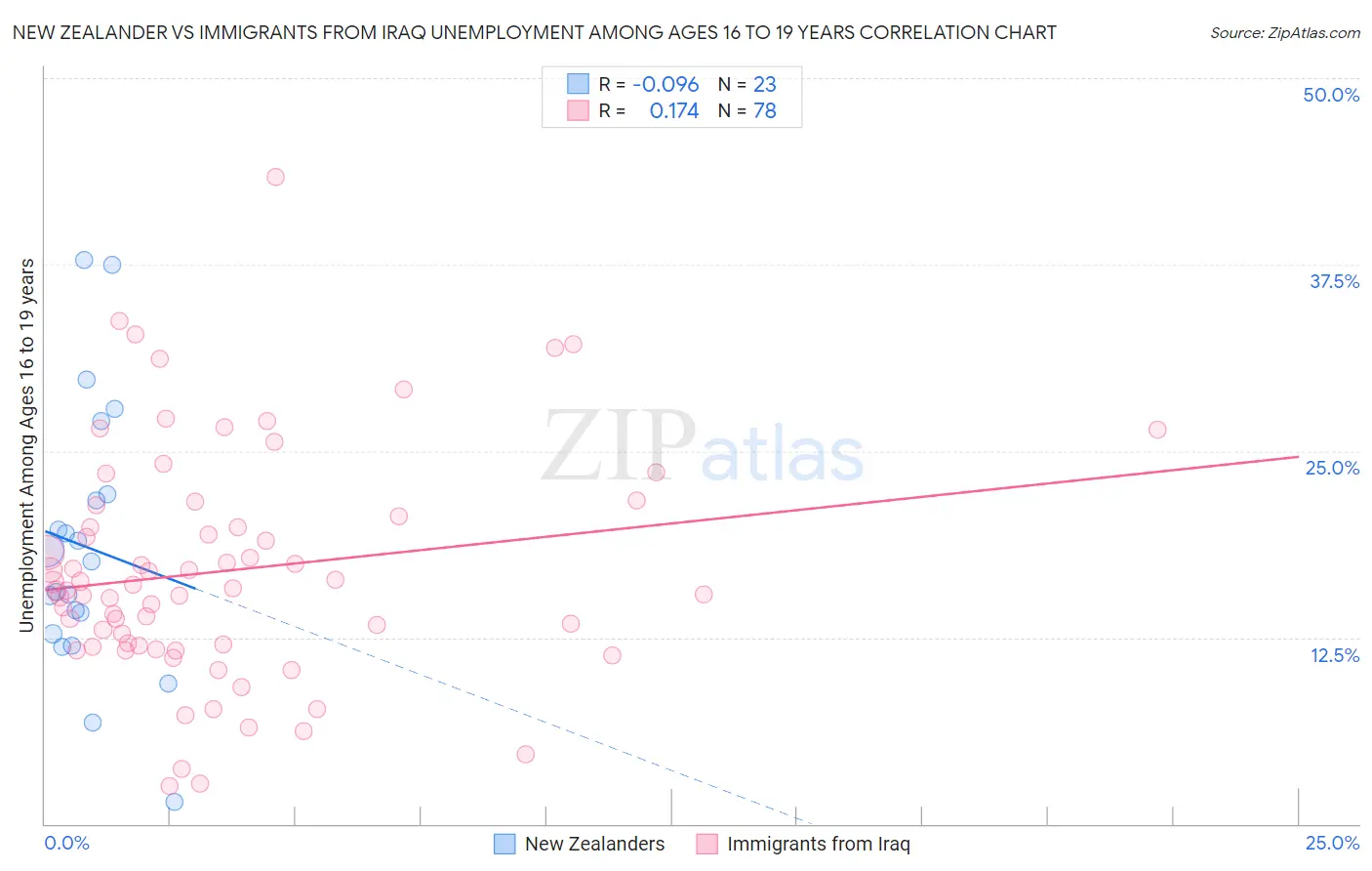 New Zealander vs Immigrants from Iraq Unemployment Among Ages 16 to 19 years