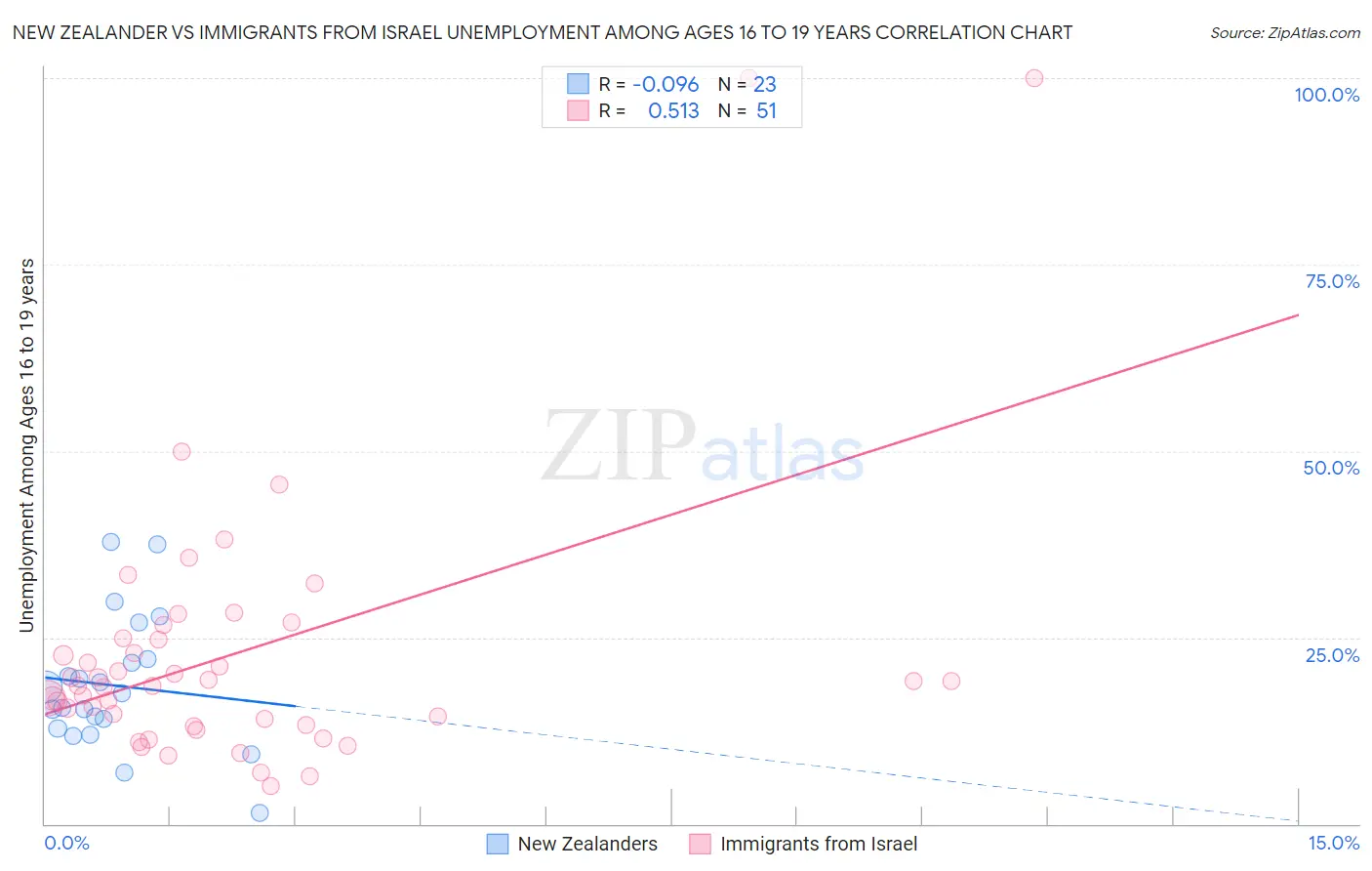 New Zealander vs Immigrants from Israel Unemployment Among Ages 16 to 19 years