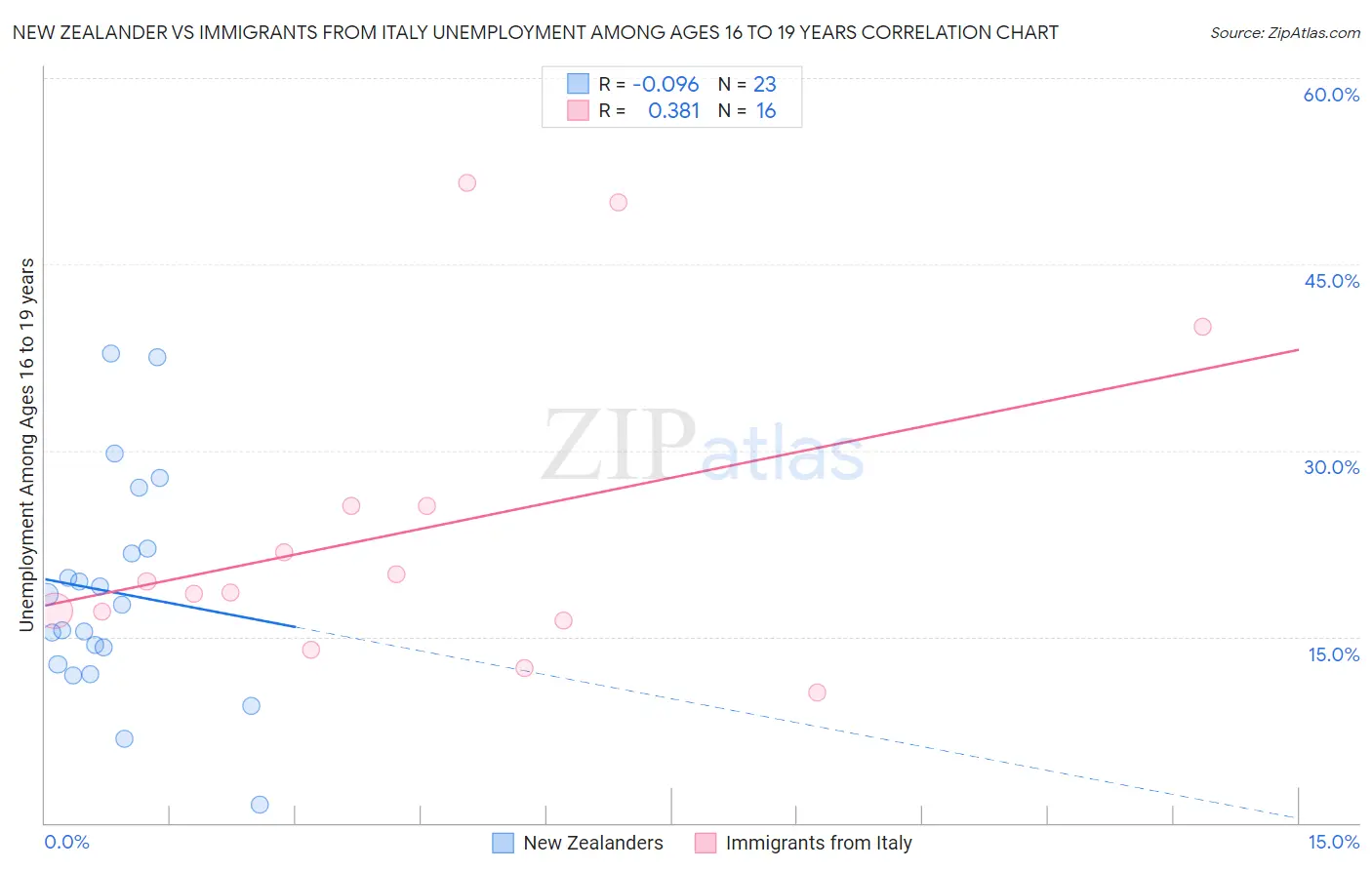 New Zealander vs Immigrants from Italy Unemployment Among Ages 16 to 19 years