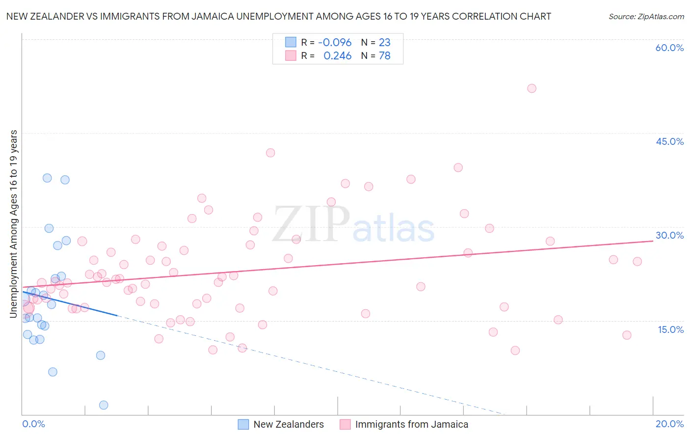 New Zealander vs Immigrants from Jamaica Unemployment Among Ages 16 to 19 years