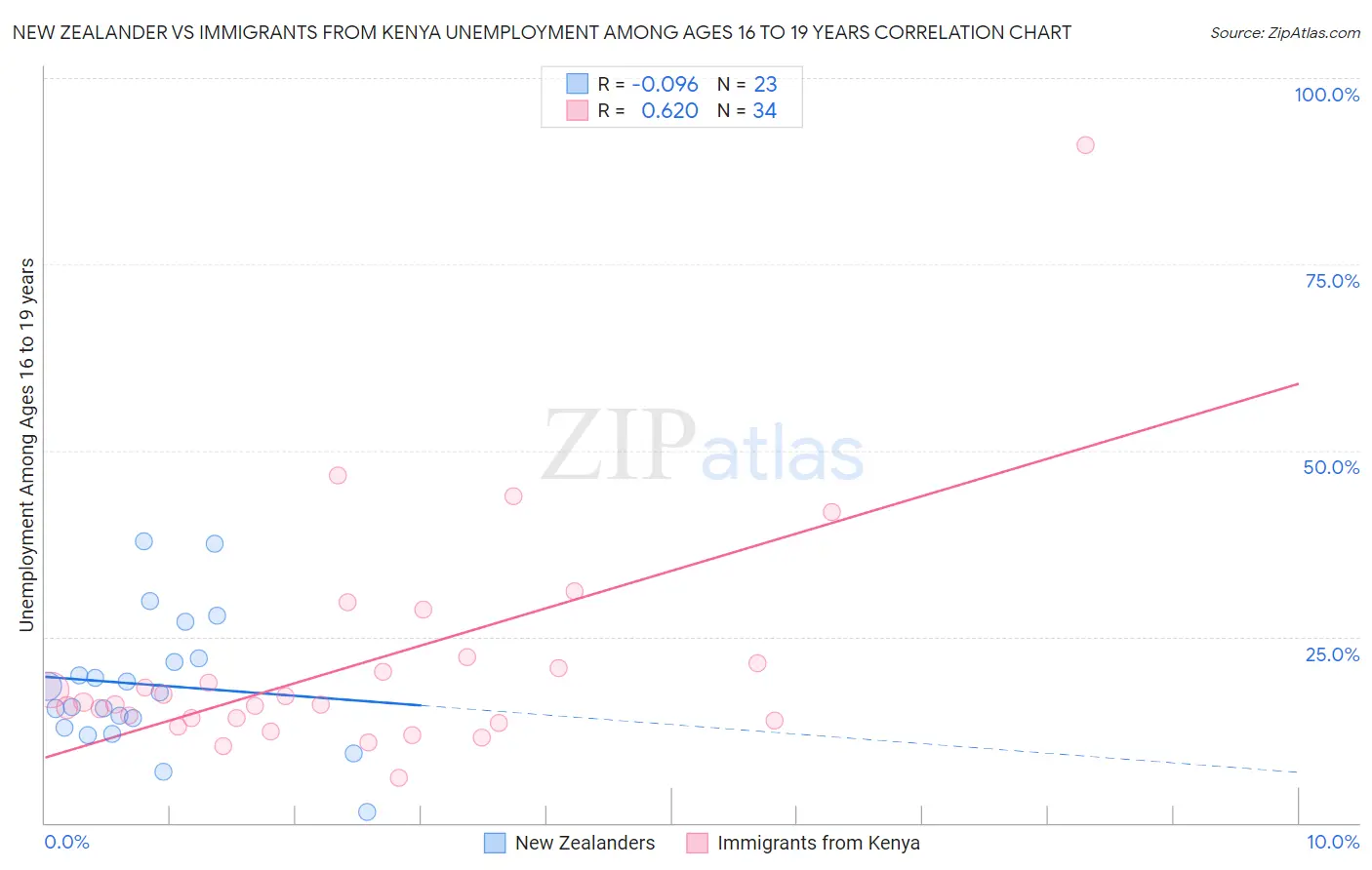 New Zealander vs Immigrants from Kenya Unemployment Among Ages 16 to 19 years