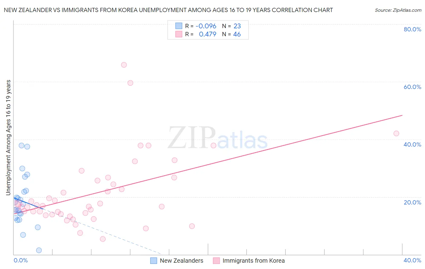 New Zealander vs Immigrants from Korea Unemployment Among Ages 16 to 19 years
