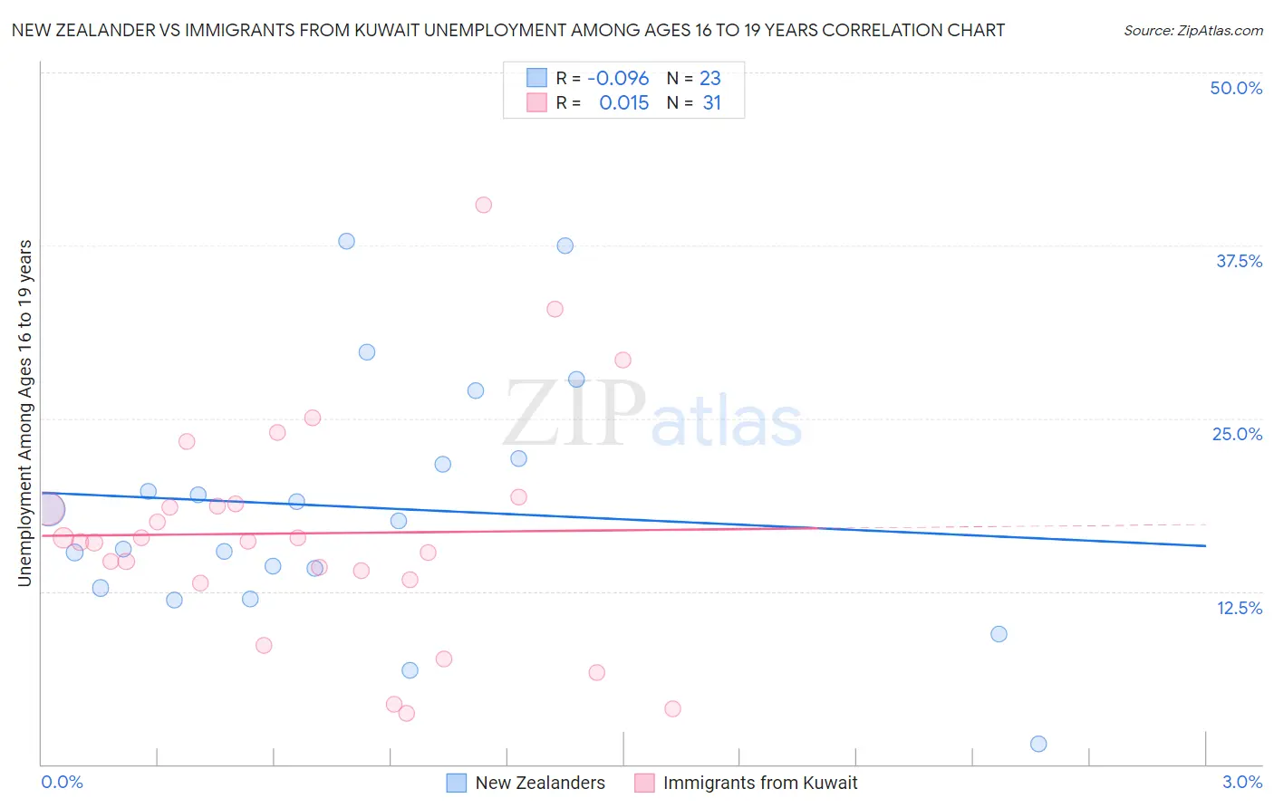 New Zealander vs Immigrants from Kuwait Unemployment Among Ages 16 to 19 years