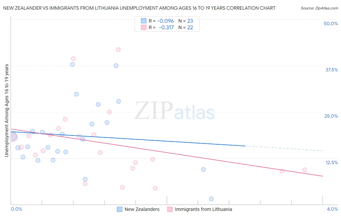 New Zealander vs Immigrants from Lithuania Unemployment Among Ages 16 to 19 years
