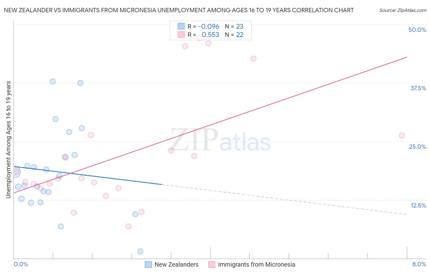 New Zealander vs Immigrants from Micronesia Unemployment Among Ages 16 to 19 years
