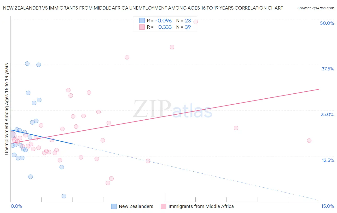 New Zealander vs Immigrants from Middle Africa Unemployment Among Ages 16 to 19 years