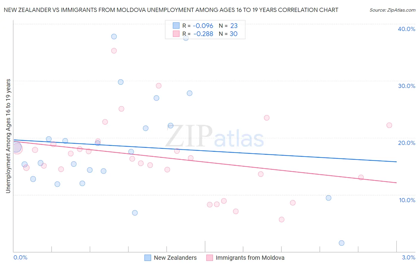 New Zealander vs Immigrants from Moldova Unemployment Among Ages 16 to 19 years