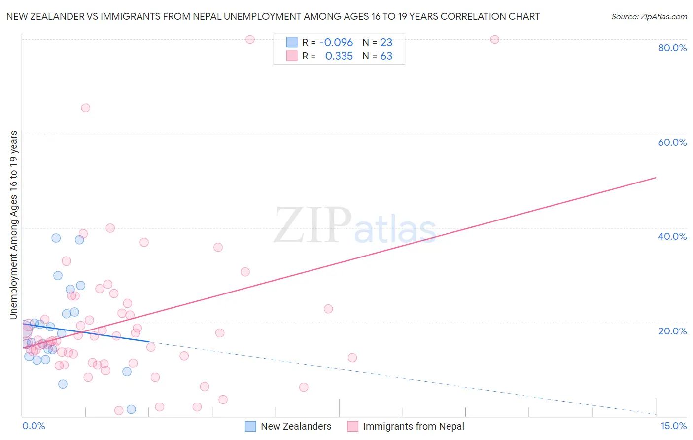 New Zealander vs Immigrants from Nepal Unemployment Among Ages 16 to 19 years