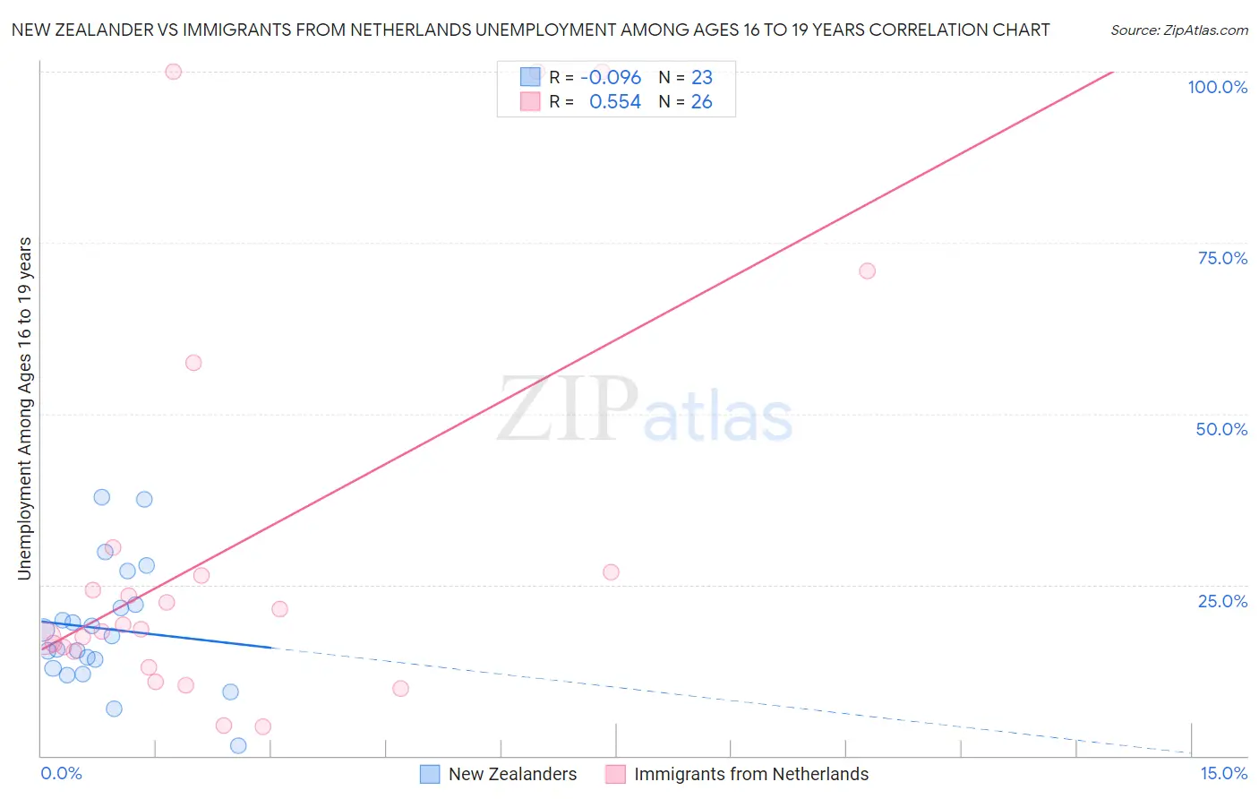 New Zealander vs Immigrants from Netherlands Unemployment Among Ages 16 to 19 years