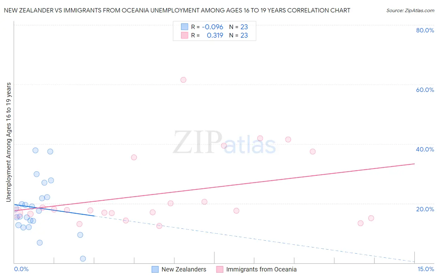 New Zealander vs Immigrants from Oceania Unemployment Among Ages 16 to 19 years