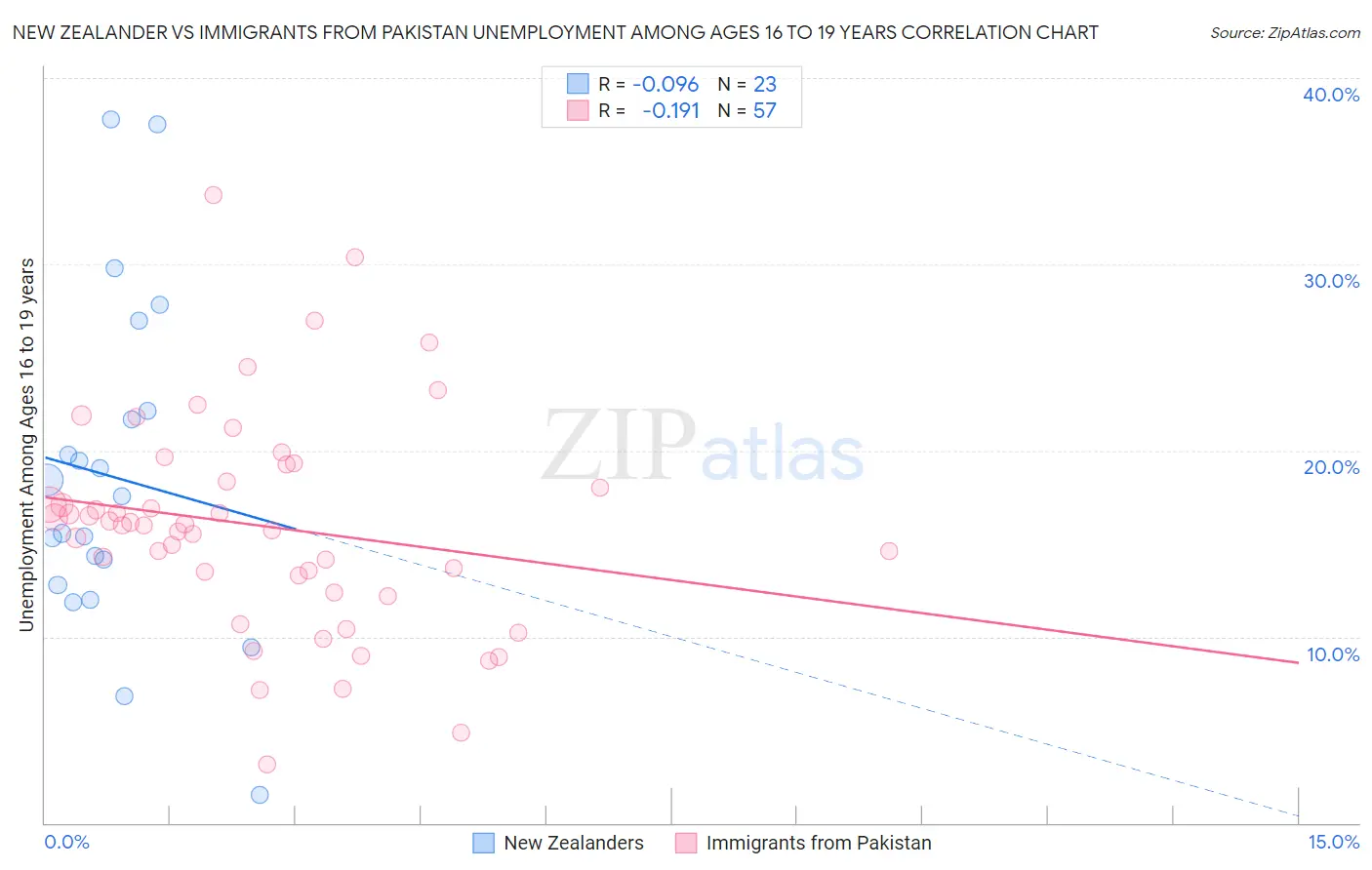New Zealander vs Immigrants from Pakistan Unemployment Among Ages 16 to 19 years