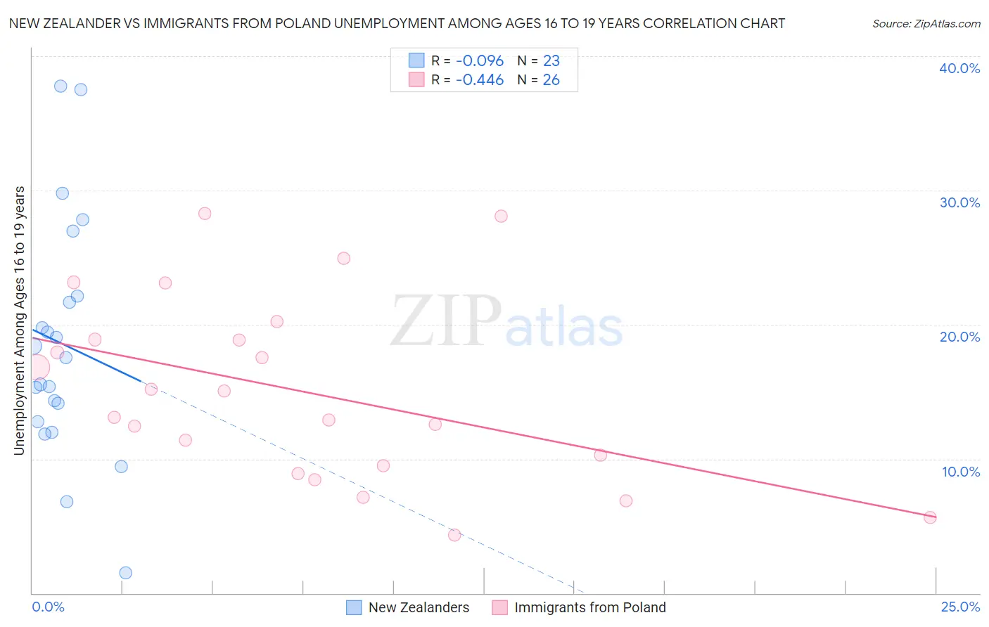 New Zealander vs Immigrants from Poland Unemployment Among Ages 16 to 19 years
