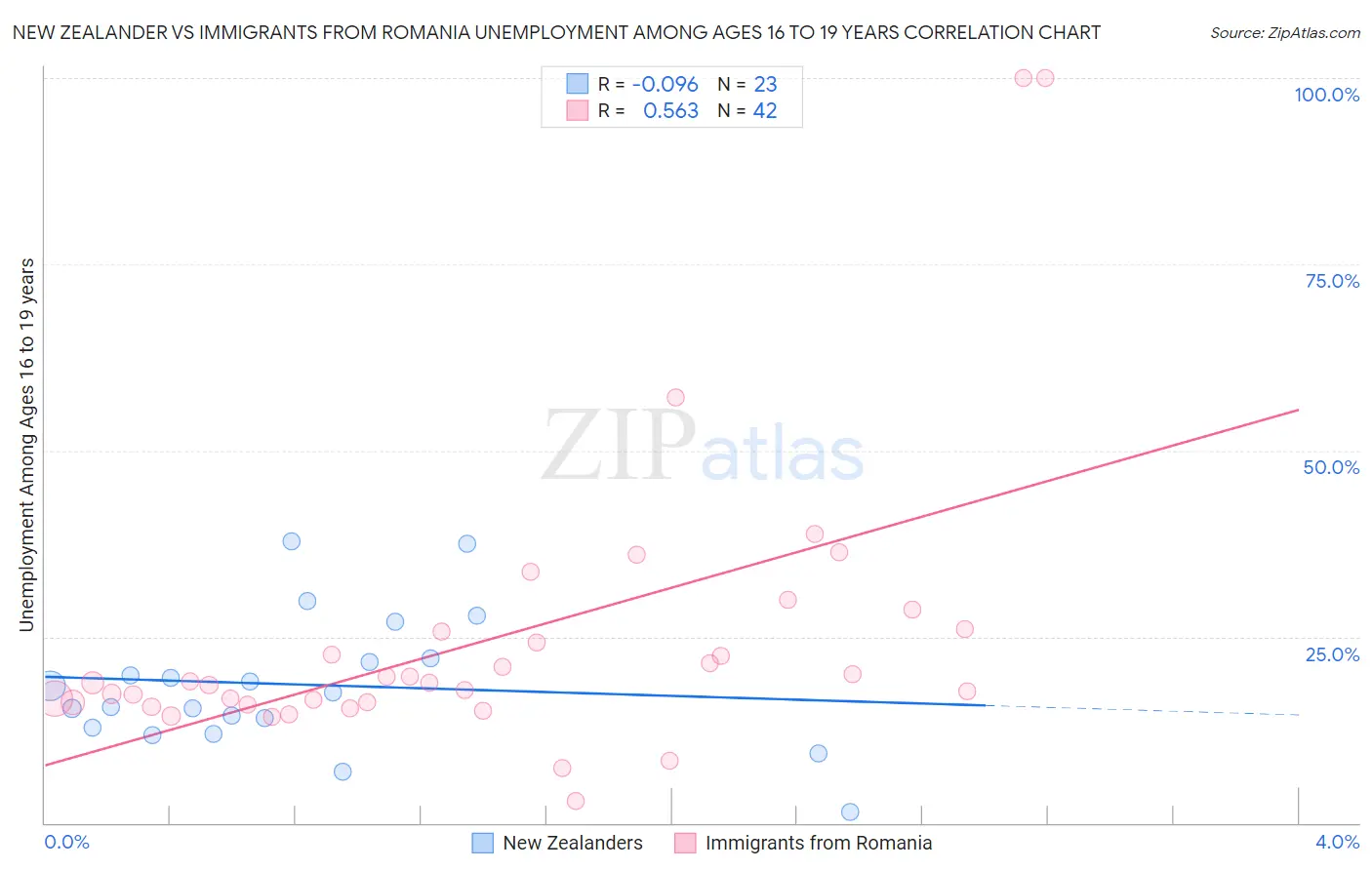 New Zealander vs Immigrants from Romania Unemployment Among Ages 16 to 19 years
