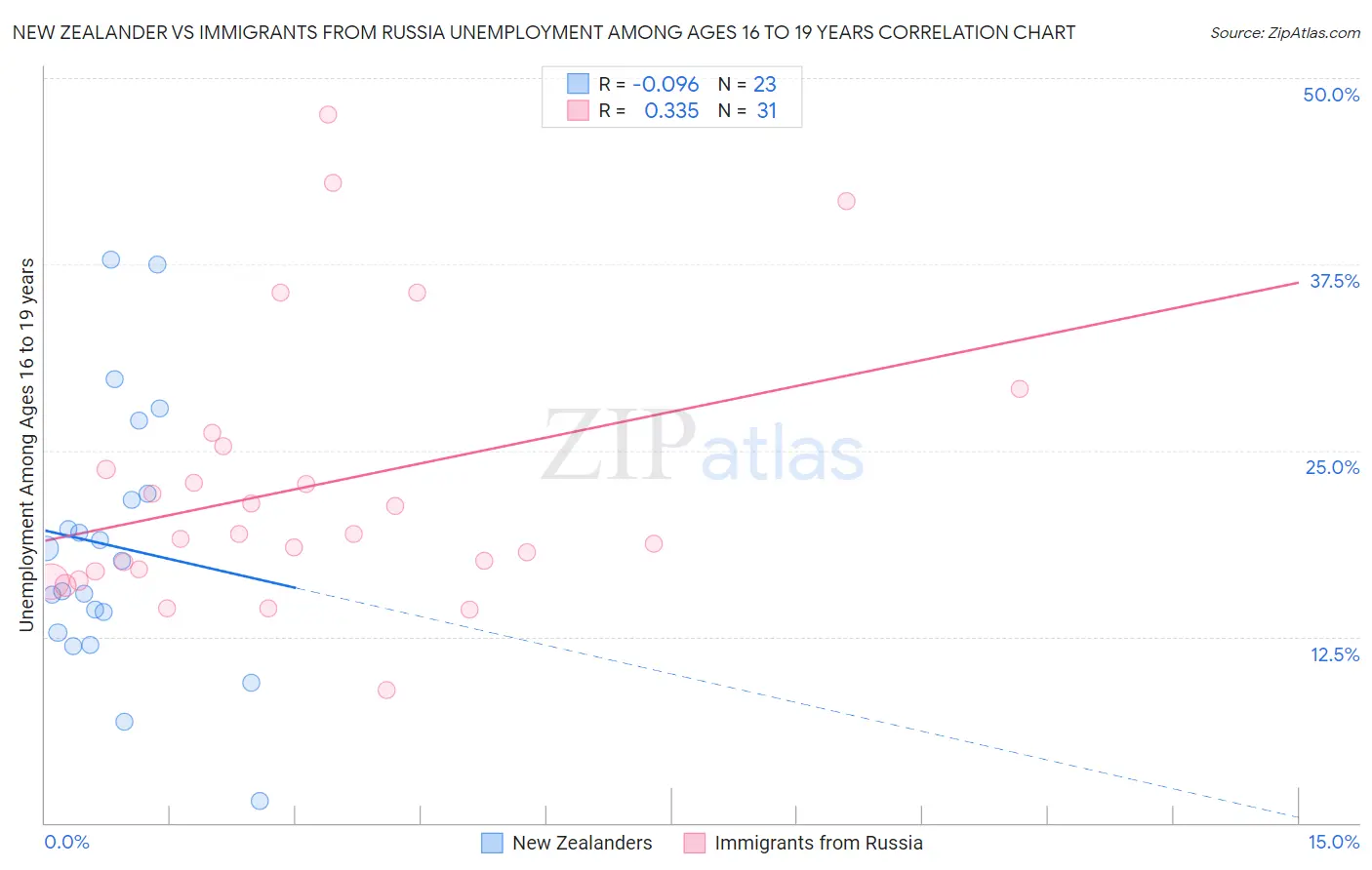 New Zealander vs Immigrants from Russia Unemployment Among Ages 16 to 19 years