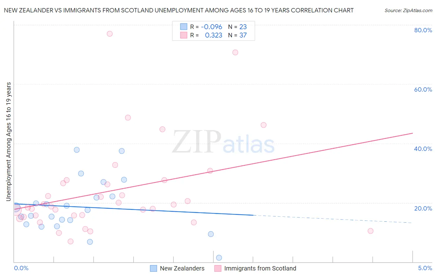 New Zealander vs Immigrants from Scotland Unemployment Among Ages 16 to 19 years