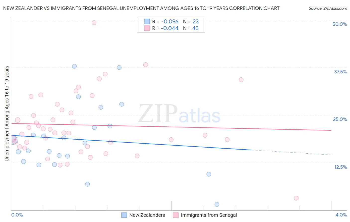 New Zealander vs Immigrants from Senegal Unemployment Among Ages 16 to 19 years