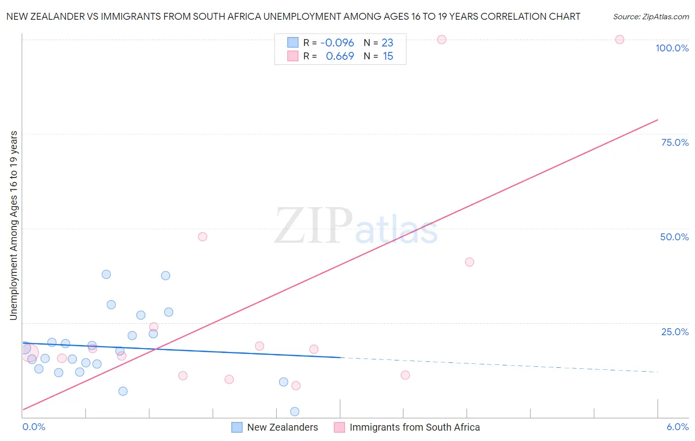 New Zealander vs Immigrants from South Africa Unemployment Among Ages 16 to 19 years