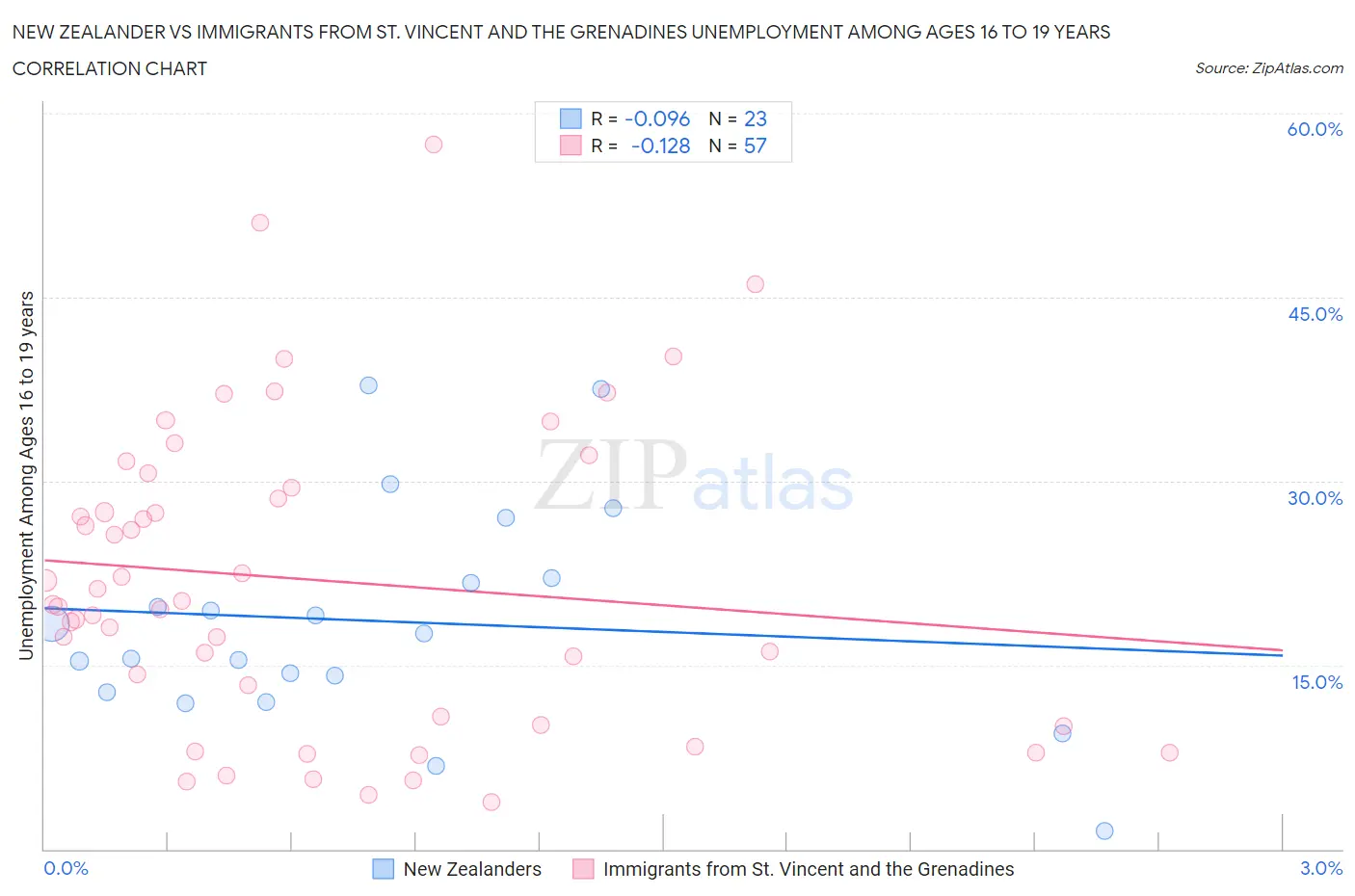 New Zealander vs Immigrants from St. Vincent and the Grenadines Unemployment Among Ages 16 to 19 years