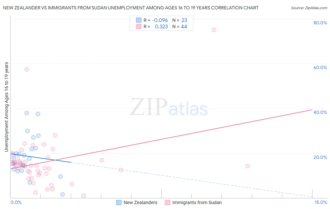 New Zealander vs Immigrants from Sudan Unemployment Among Ages 16 to 19 years