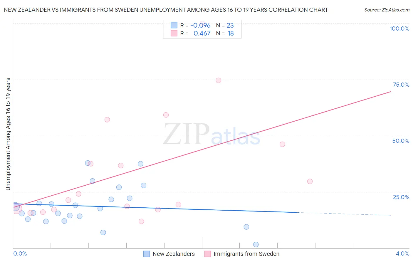 New Zealander vs Immigrants from Sweden Unemployment Among Ages 16 to 19 years