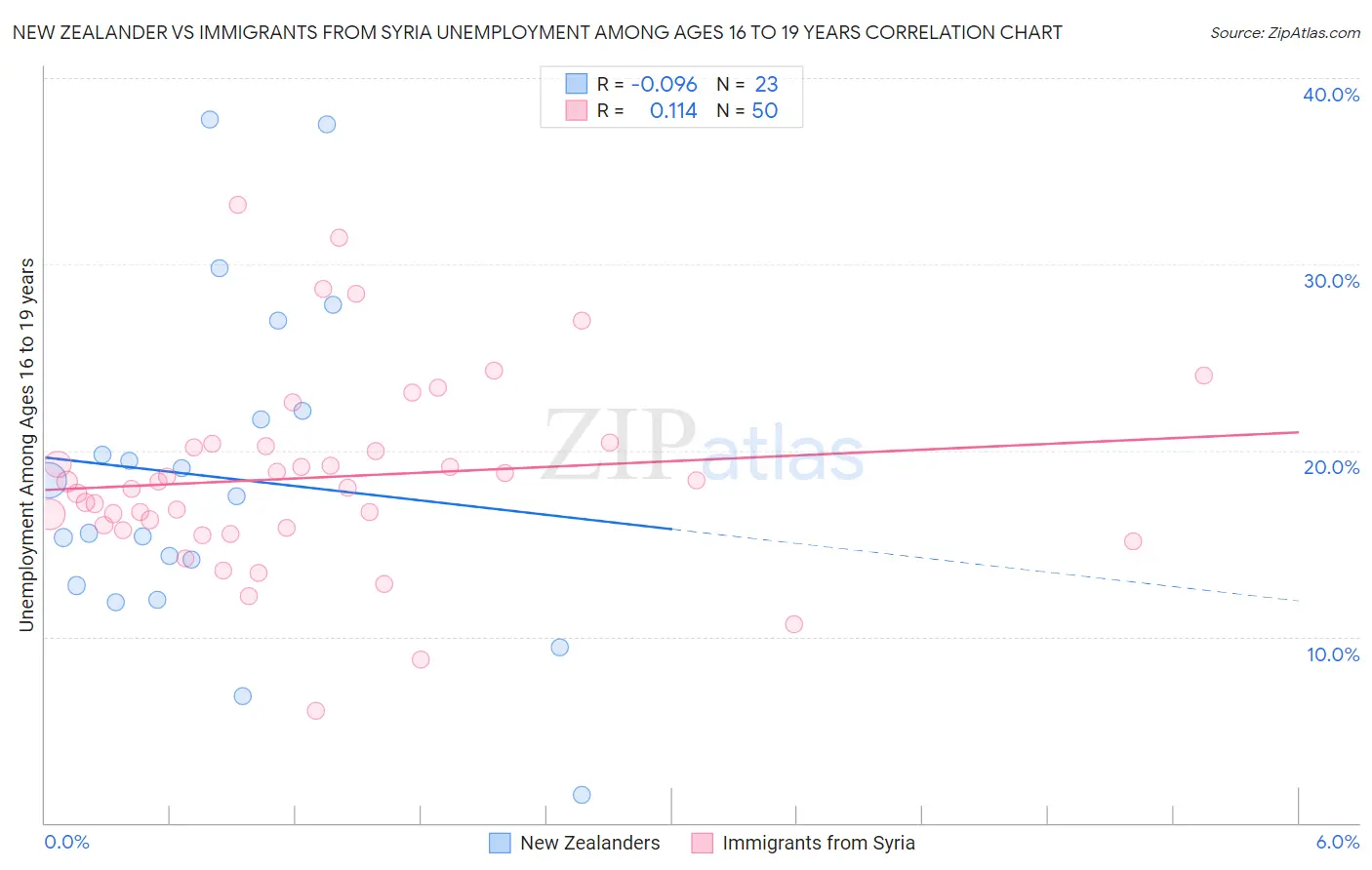 New Zealander vs Immigrants from Syria Unemployment Among Ages 16 to 19 years