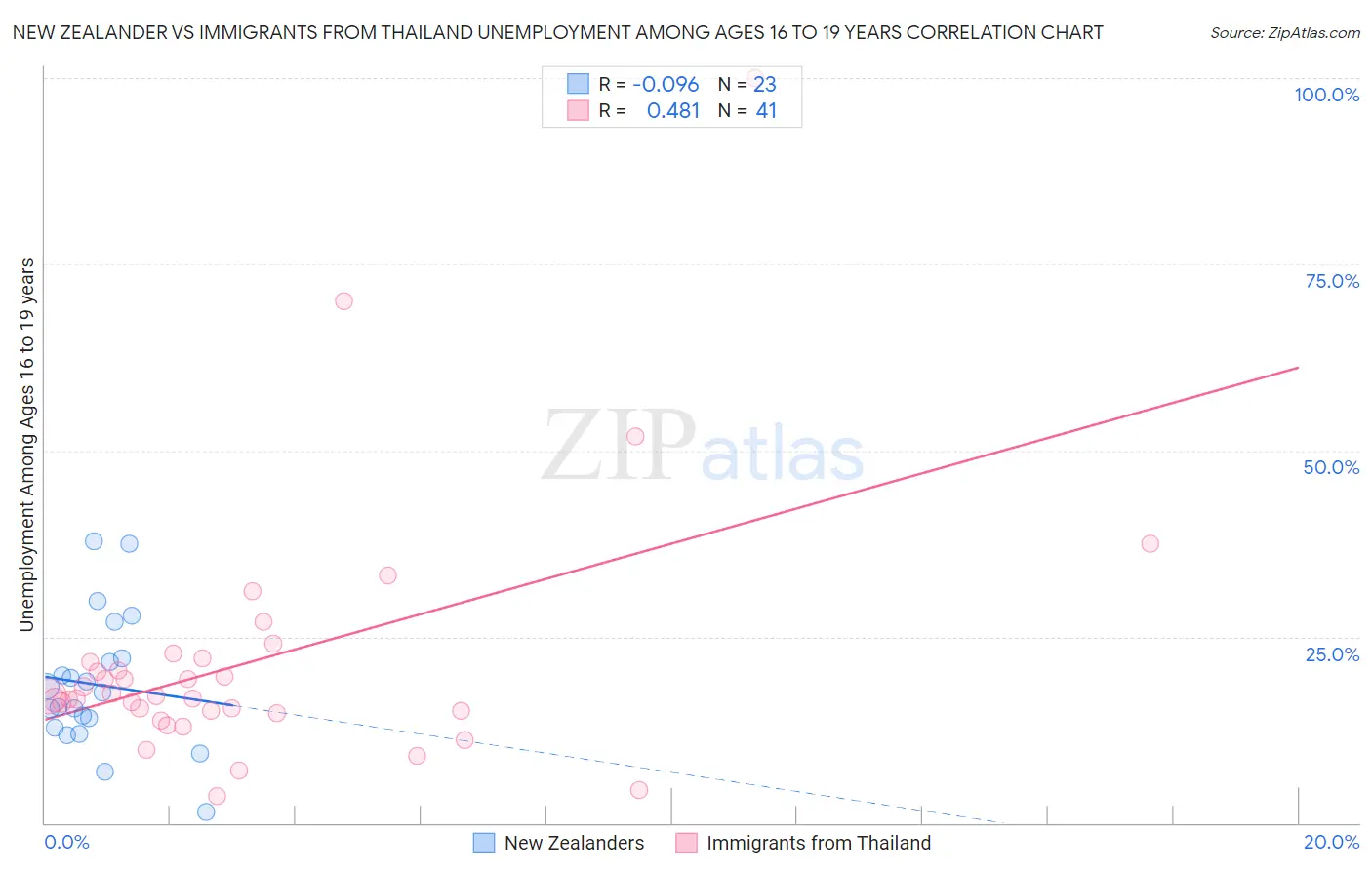 New Zealander vs Immigrants from Thailand Unemployment Among Ages 16 to 19 years