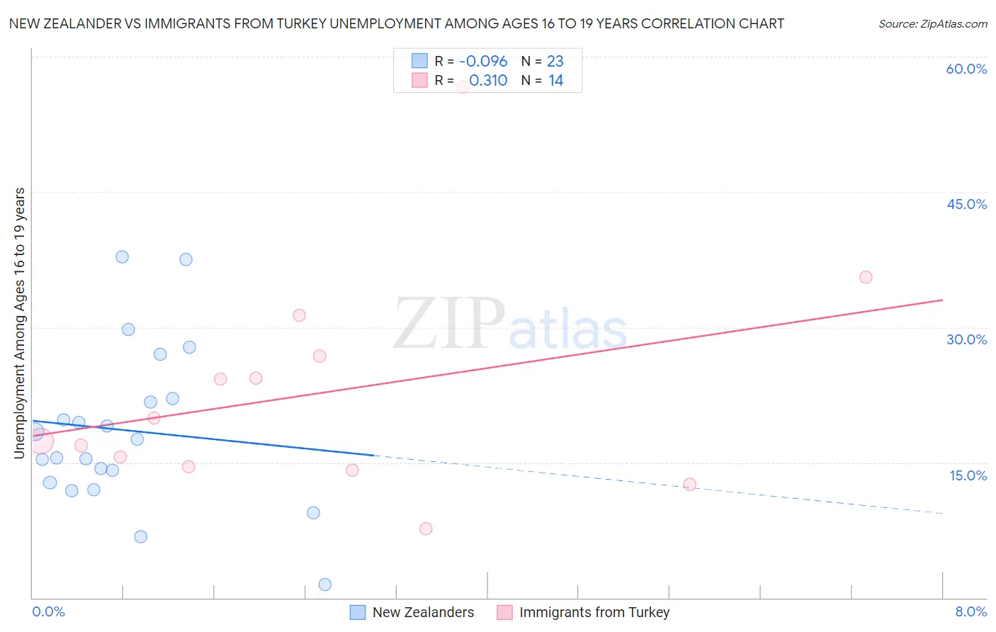 New Zealander vs Immigrants from Turkey Unemployment Among Ages 16 to 19 years