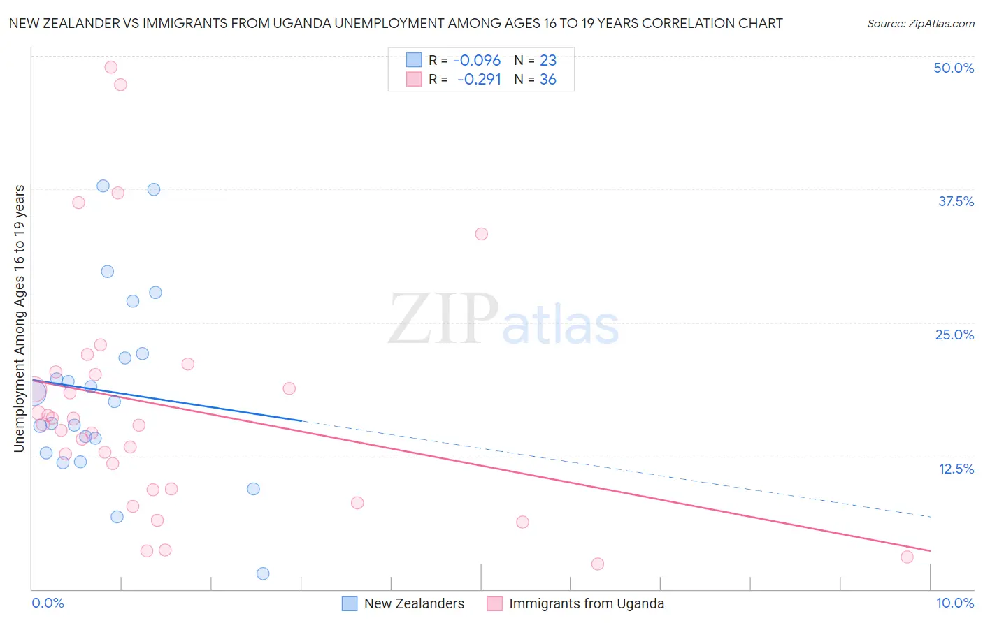 New Zealander vs Immigrants from Uganda Unemployment Among Ages 16 to 19 years