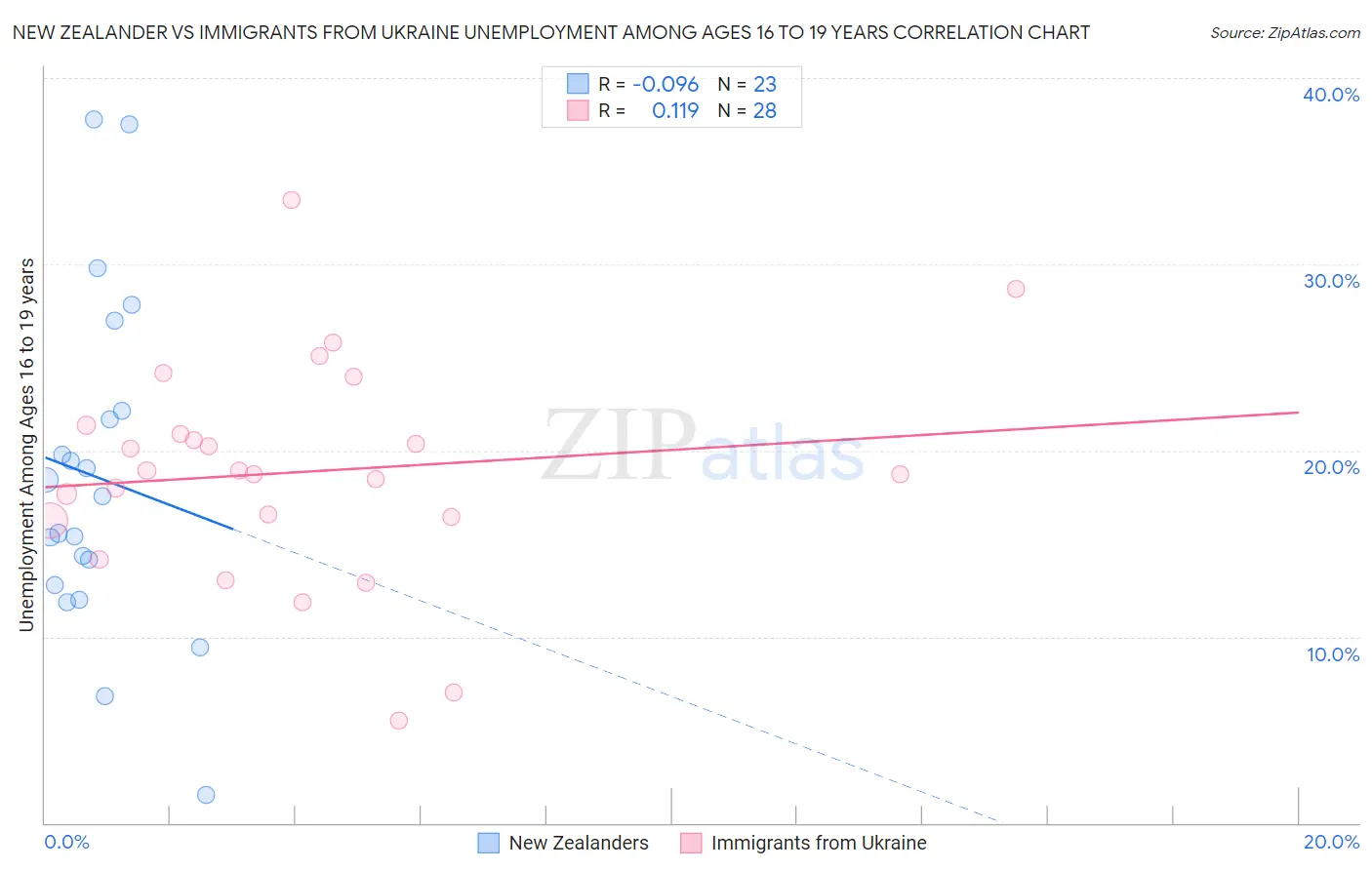 New Zealander vs Immigrants from Ukraine Unemployment Among Ages 16 to 19 years